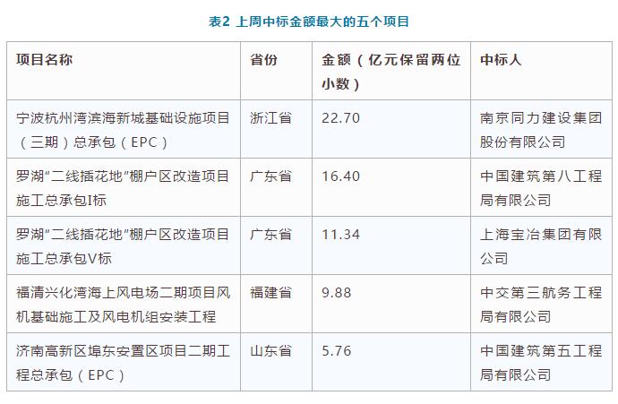 電子招標數據周報(7.16-7.22)