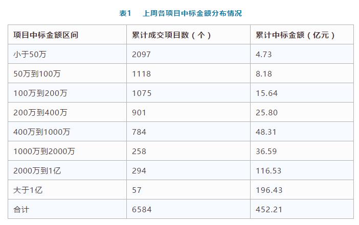 電子招標數據周報(7.16-7.22)