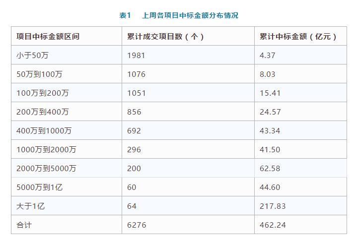 電子招標數據周報(7.23-7.29)