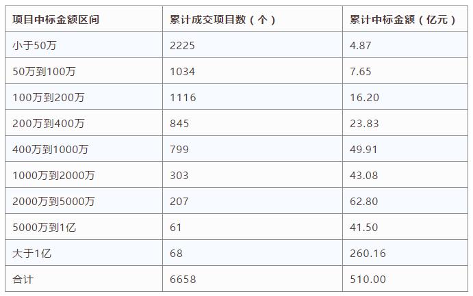 電子招標數據周報(8.6-8.12)
