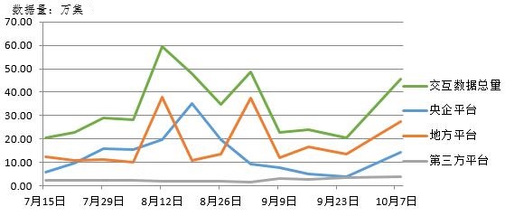 電子招標大數據分析簡報(10.1-10.7)