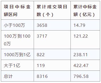 電子招標大數據分析簡報(10.8-10.14)