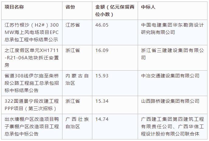 電子招標大數據分析簡報(10.8-10.14)