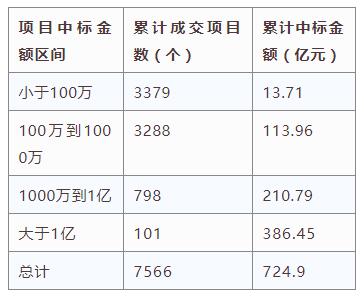 電子招標大數(shù)據(jù)分析簡報(10.22-10.28)