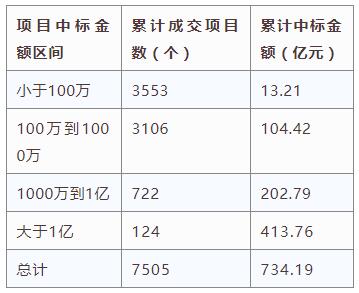 電子招標大數據分析簡報（11.19-11.25）