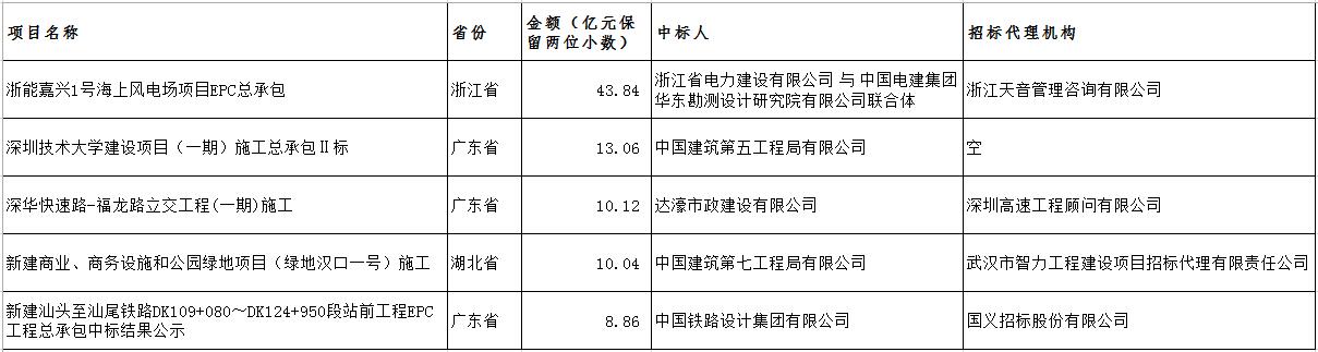電子招標大數據分析簡報（11.19-11.25）
