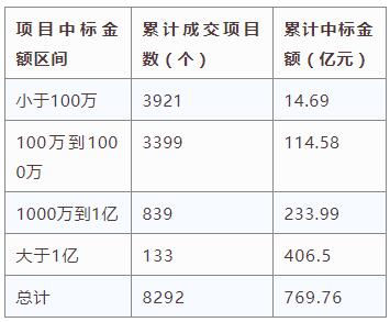 電子招標(biāo)大數(shù)據(jù)分析簡報（11.26-12.2）