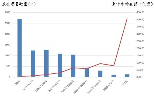 電子招標(biāo)大數(shù)據(jù)分析簡報（11.26-12.2）