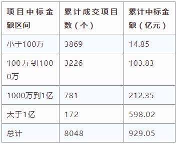 電子招標大數據分析簡報（12.3-12.9）