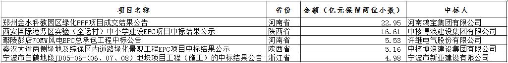 電子招標大數據分析簡報（12.10-12.16）