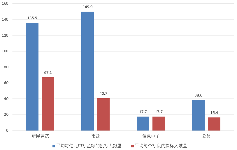 電子招標大數據分析簡報（2.25-3.3）