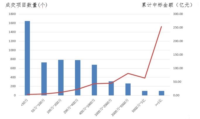 電子招標大數據分析簡報（3.11-3.17）