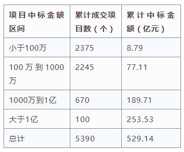 電子招標大數據分析簡報（3.11-3.17）