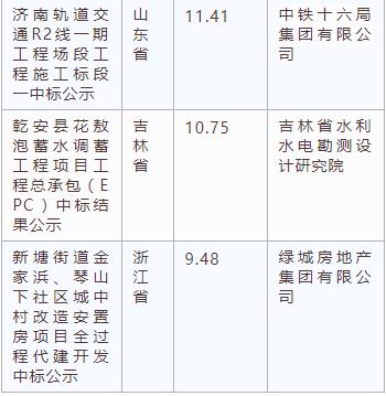 電子招標(biāo)大數(shù)據(jù)分析簡(jiǎn)報(bào)（3.18-3.24）