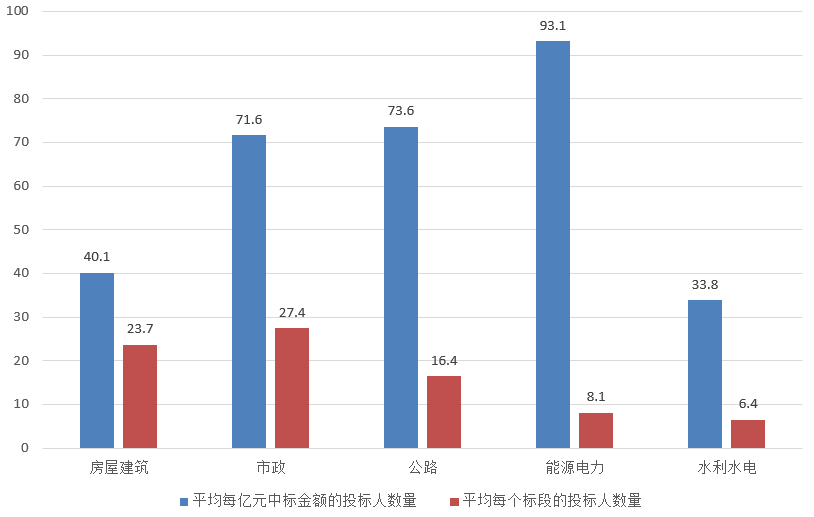 電子招標大數(shù)據(jù)分析簡報（3.25-3.31）