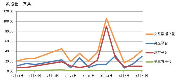 電子招標大數據分析簡報（4.15-4.21）