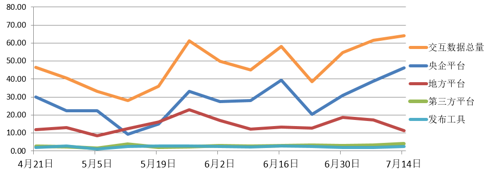 電子招標大數據分析簡報（7.8-7.14）