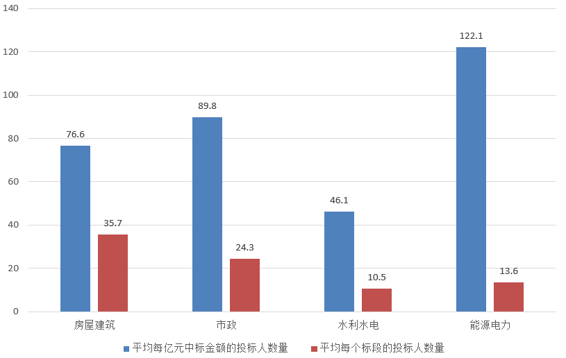 電子招標大數(shù)據(jù)分析簡報（7.22-7.28）