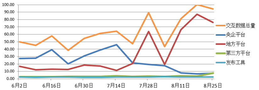 電子招標大數據分析簡報（8.19-8.25）