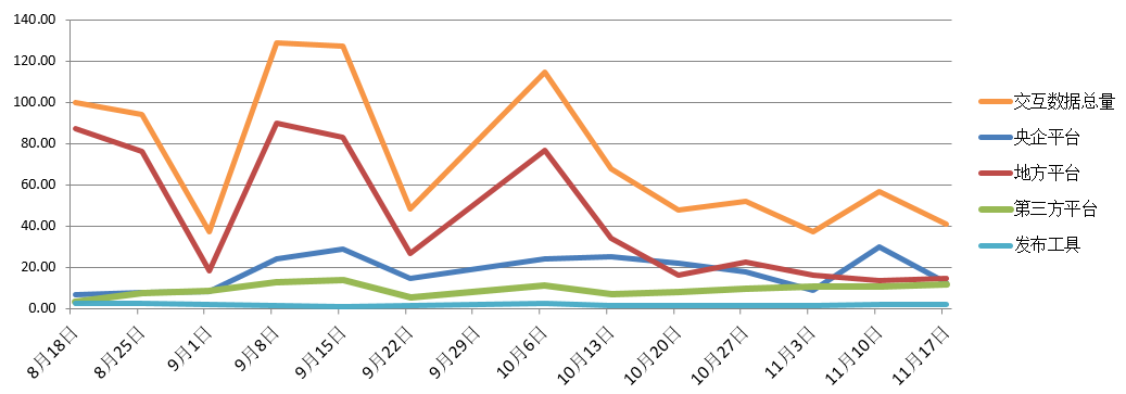 電子招標大數據分析簡報（11.11-11.17）