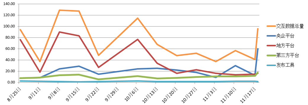 電子招標大數據分析簡報（11.18-11.24）