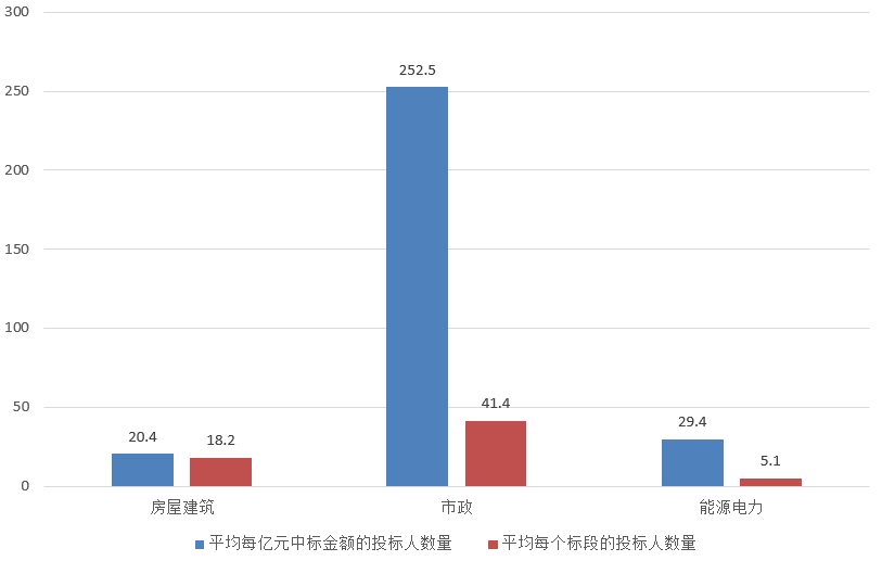 電子招標大數據分析簡報(11.25-12.1)