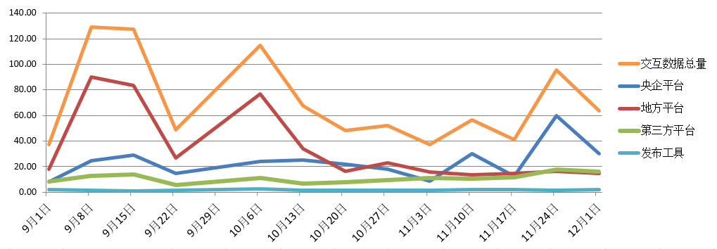 電子招標大數據分析簡報(11.25-12.1)