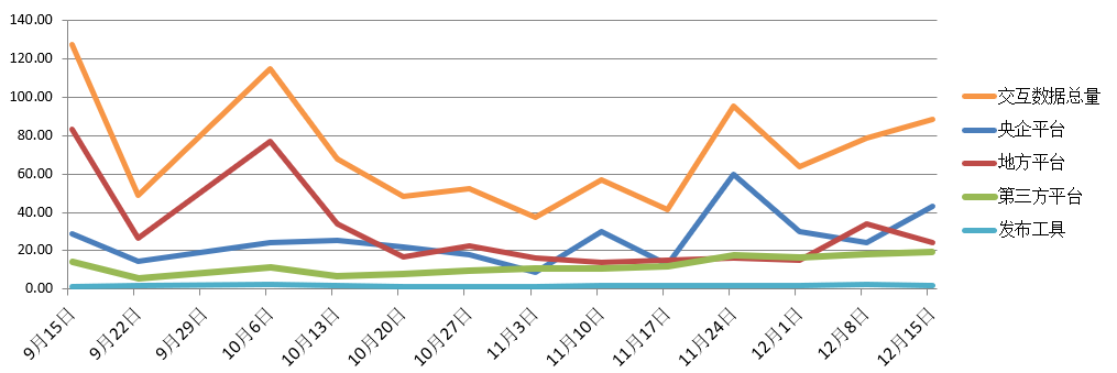 電子招標大數據分析簡報（12.9-12.15）