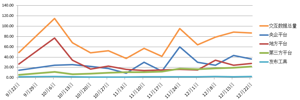 電子招標大數據分析簡報（12.16-12.22）
