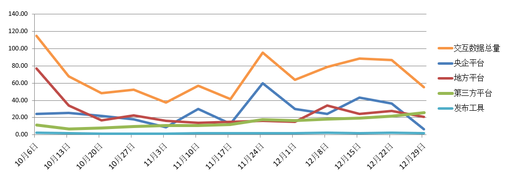 電子招標(biāo)大數(shù)據(jù)分析簡報(bào)（12.23-12.29）