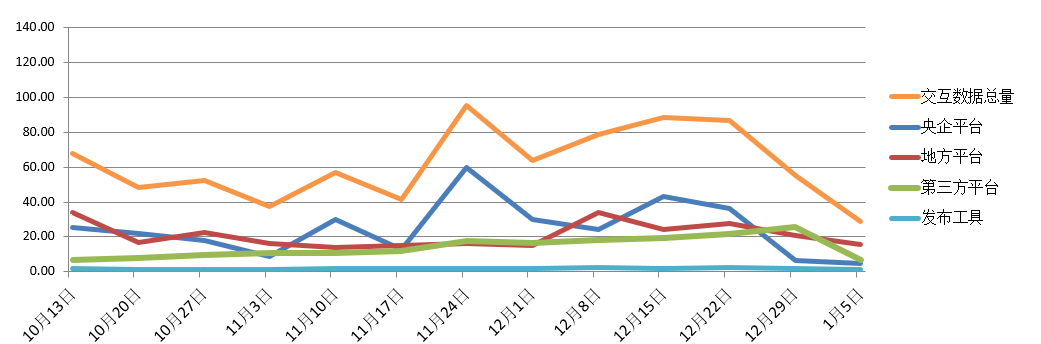 電子招標(biāo)大數(shù)據(jù)分析簡報(bào)（2019.12.30-2020.1.5）