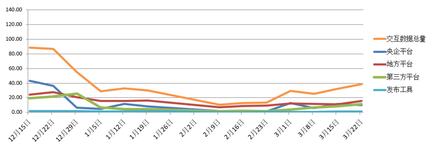 電子招標大數據分析簡報（3.16-3.22）