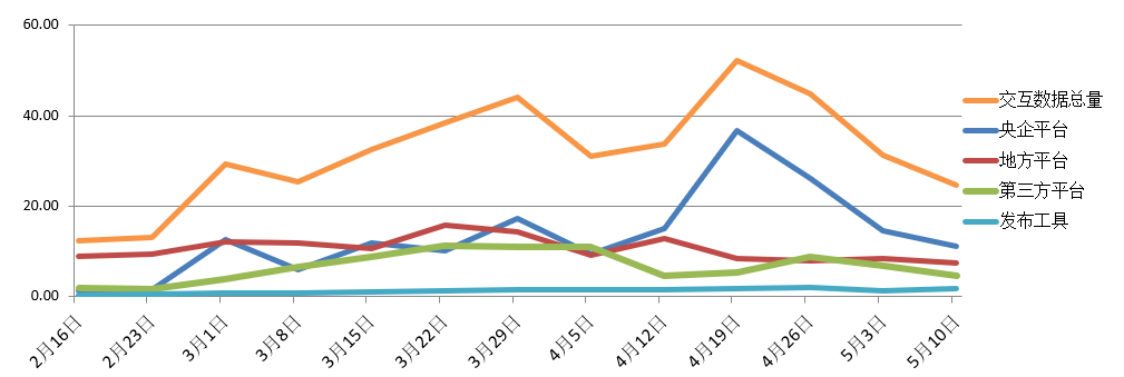 電子招標大數據分析簡報（5.4-5.10）