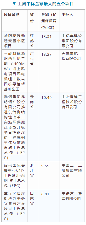 電子招標大數據分析簡報（5.4-5.10）