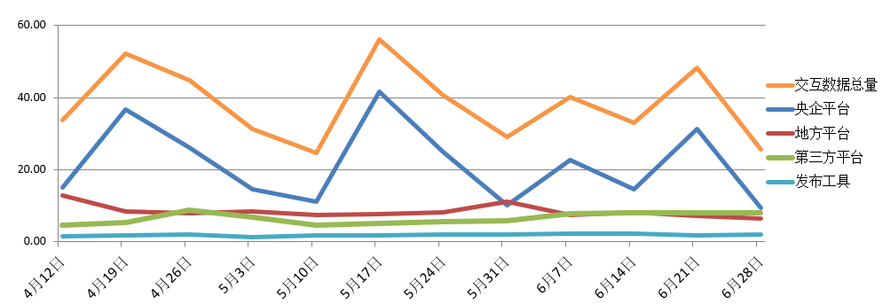 電子招標(biāo)大數(shù)據(jù)分析簡報（6.22-6.28）