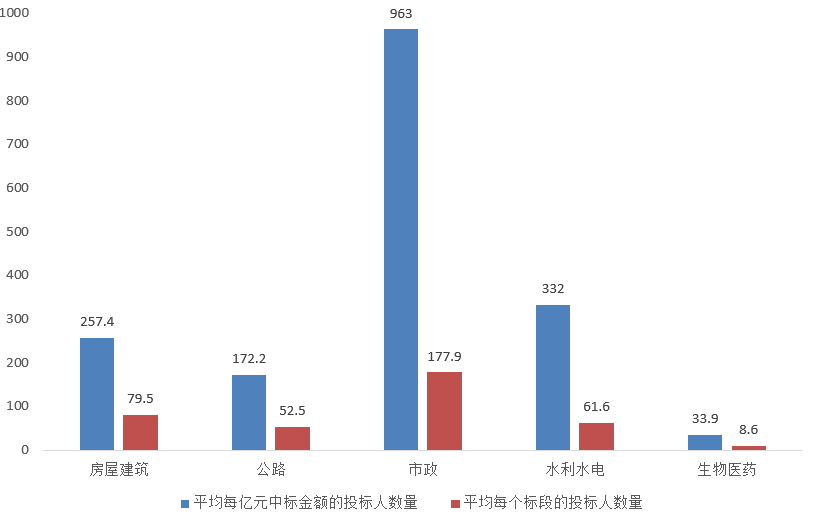 電子招標大數據分析簡報（7.13-7.19）