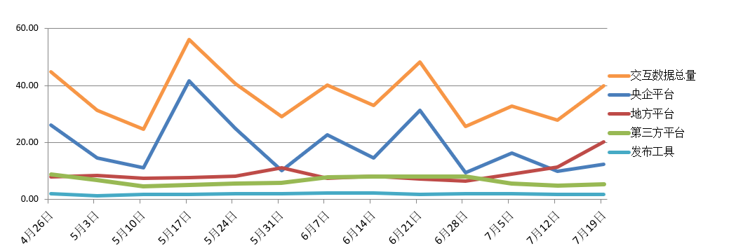 電子招標大數據分析簡報（7.13-7.19）
