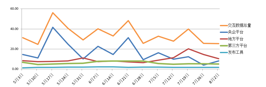 電子招標(biāo)大數(shù)據(jù)分析簡報(bào)(7.27-8.2)