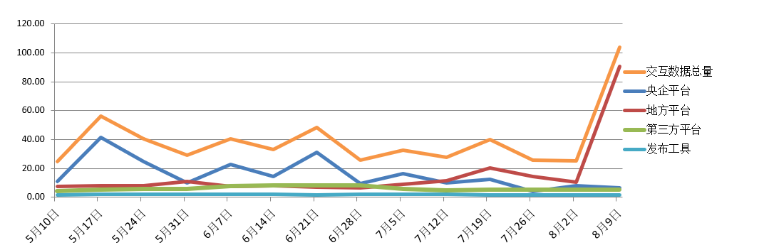 電子招標大數據分析簡報（8.3-8.9）