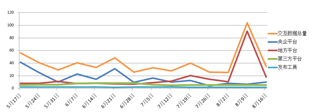 電子招標大數據分析簡報（8.10-8.16）