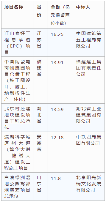 電子招標大數據分析簡報（9.28-10.4）