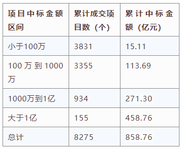 電子招標大數據分析簡報（9.28-10.4）