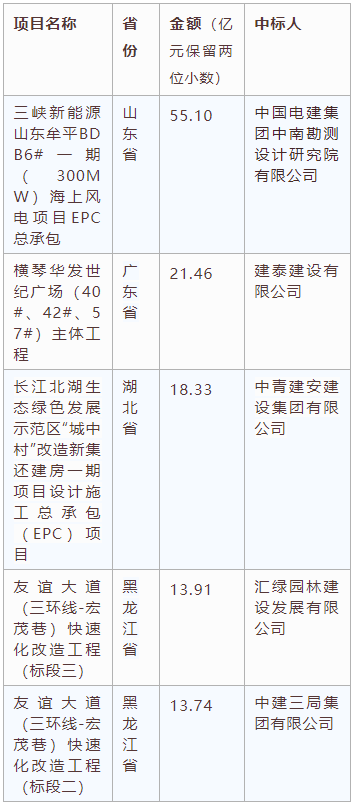 電子招標大數(shù)據分析簡報（10.12-10.18）
