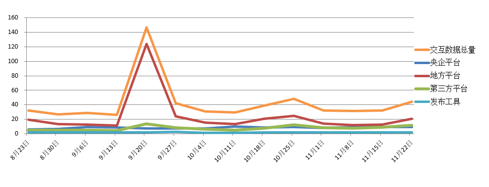 交易規模、項目競爭度、中標金額最大的項目等—電子招標大數據分析簡報（11.16-11.22）