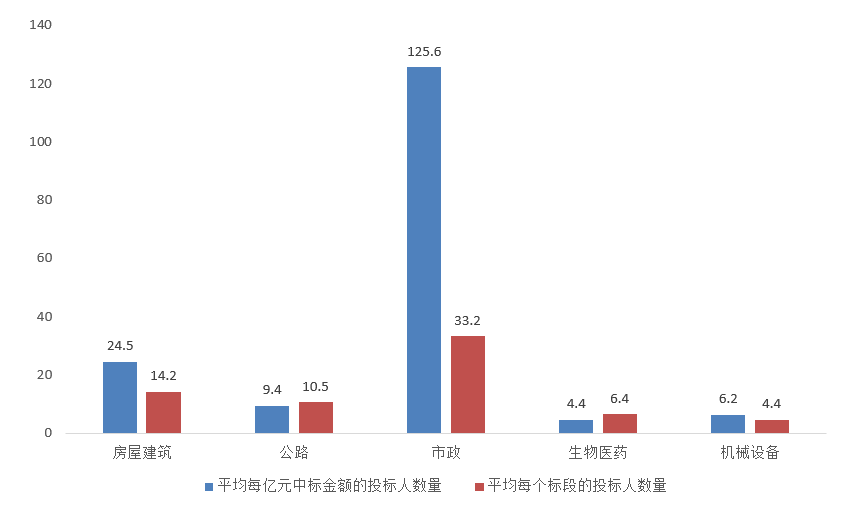 交易規模、項目競爭度、中標金額最大的項目等—電子招標大數據分析簡報（11.16-11.22）