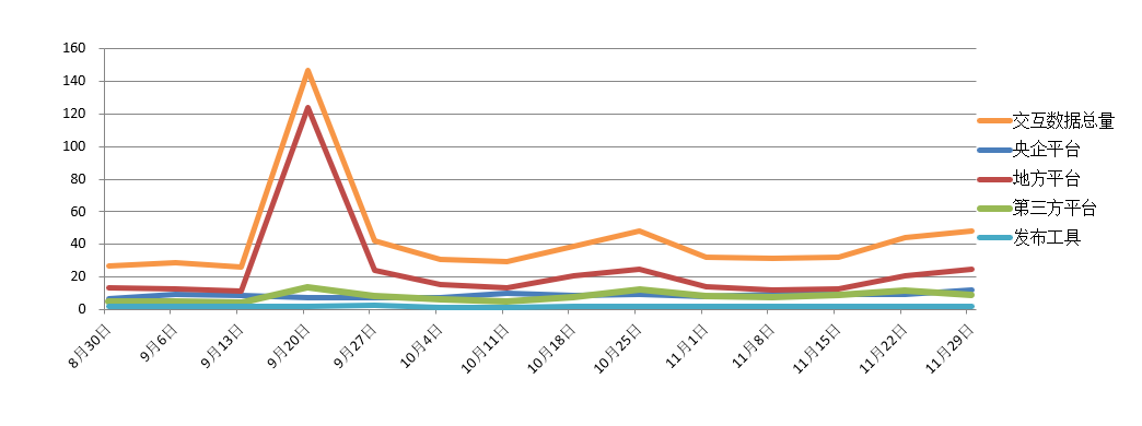 電子招標大數據分析簡報（11.23-11.29）